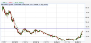 share price of bajaj hindustan sugar