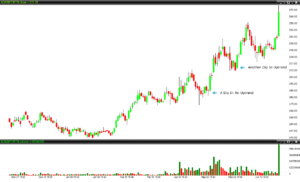 Buy On Dips Says Bull Market