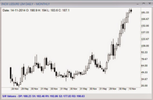 Managing an Investing Idea INOX