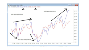 Mid Cap outperformance does it mean anything