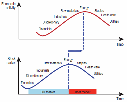 Rotation Of Sectors