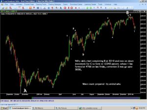 nifty_daily_correction_wave