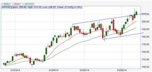 Arvind Continuing Uptrend image a