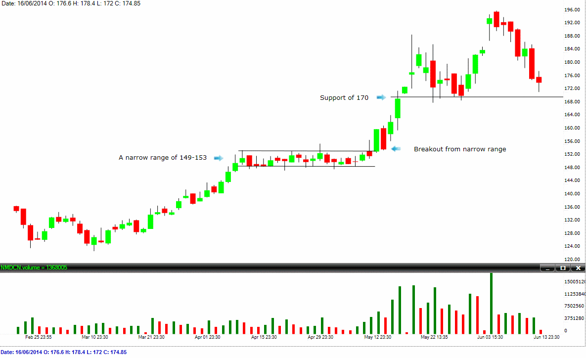 NMDC A Narrow Range Breakout Sudarshan Sukhani Blog