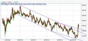 NTPC long term breakout