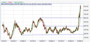 Reliance Capital Worthwhile Learning