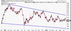 Shanghai A Chart for Concern