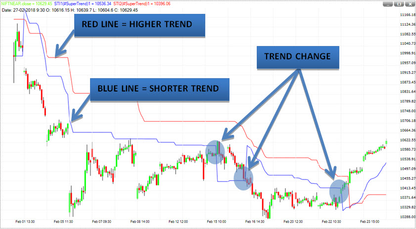 Nifty Supertrend Chart Free