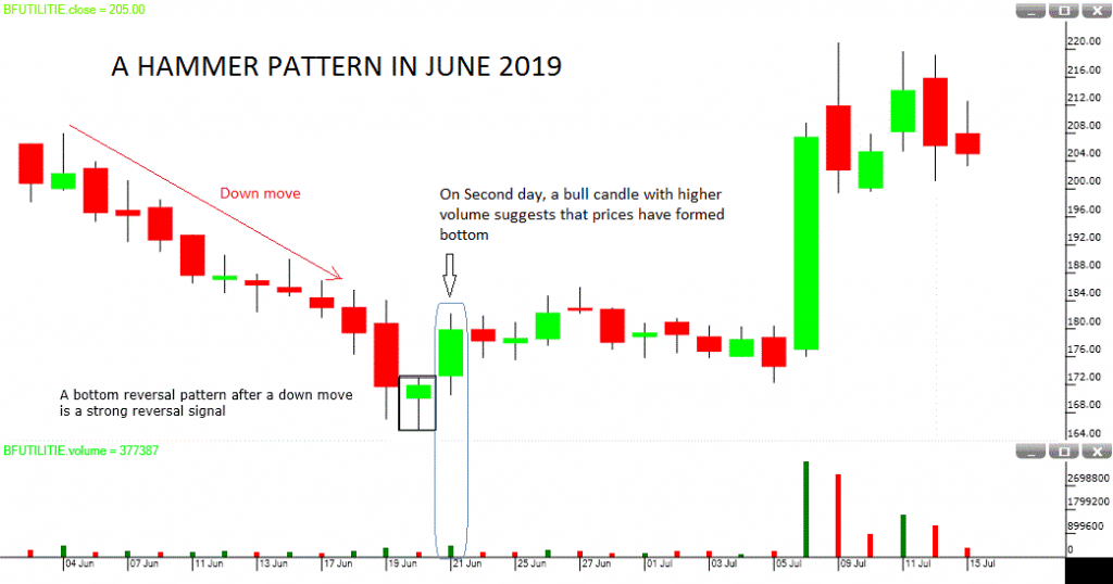 hammer candlestick